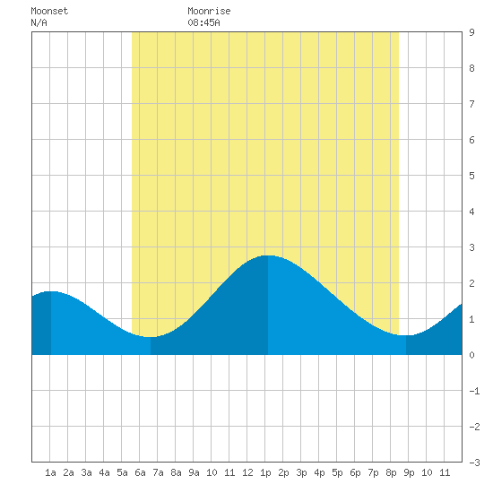 Havre de Grace tide chart for Friday, June 3, 2022