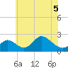 Havre de Grace tide chart for Sunday, June 5, 2022