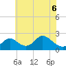 Havre de Grace tide chart for Monday, June 6, 2022