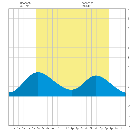 Havre de Grace tide chart for Thursday, June 9, 2022