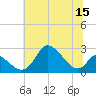 Havre de Grace tide chart for Friday, July 15, 2022