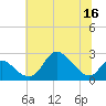 Havre de Grace tide chart for Saturday, July 16, 2022