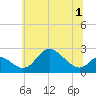 Havre de Grace tide chart for Friday, July 1, 2022