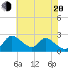 Havre de Grace tide chart for Wednesday, July 20, 2022