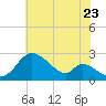 Havre de Grace tide chart for Saturday, July 23, 2022