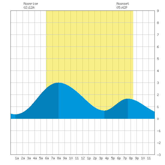 Havre de Grace tide chart for Sunday, July 24, 2022