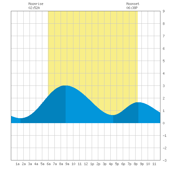 Havre de Grace tide chart for Monday, July 25, 2022