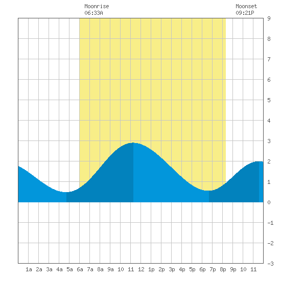 Havre de Grace tide chart for Friday, July 29, 2022