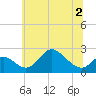 Havre de Grace tide chart for Saturday, July 2, 2022