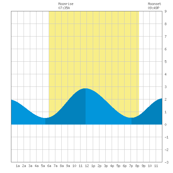 Havre de Grace tide chart for Saturday, July 30, 2022