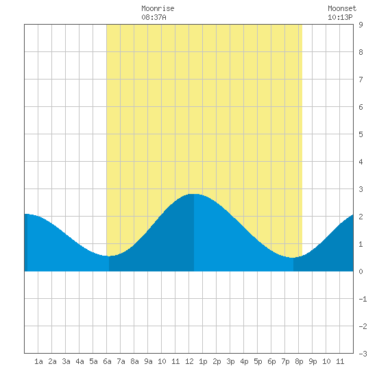 Havre de Grace tide chart for Sunday, July 31, 2022
