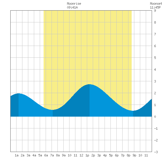 Havre de Grace tide chart for Sunday, July 3, 2022