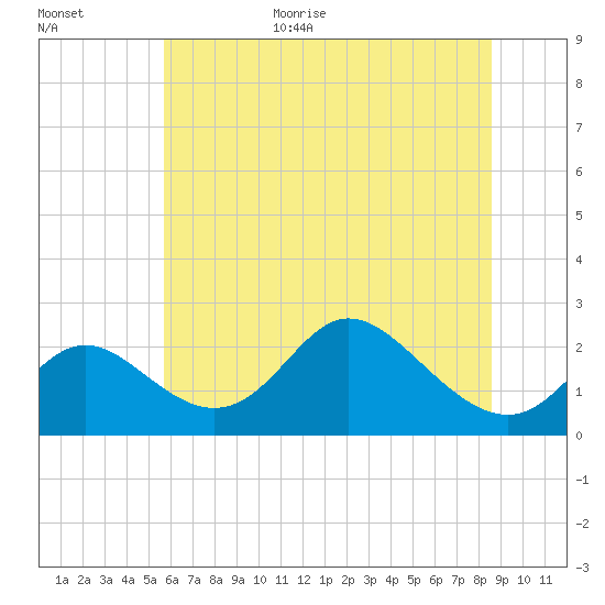Havre de Grace tide chart for Monday, July 4, 2022