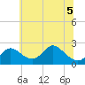Havre de Grace tide chart for Tuesday, July 5, 2022