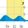 Havre de Grace tide chart for Thursday, July 7, 2022