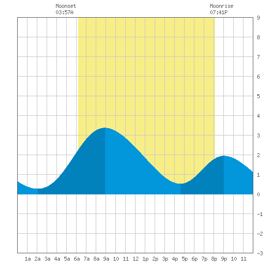 Havre de Grace tide chart for Wednesday, August 10, 2022