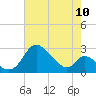 Havre de Grace tide chart for Wednesday, August 10, 2022