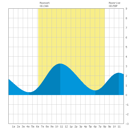 Havre de Grace tide chart for Friday, August 12, 2022