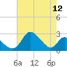 Havre de Grace tide chart for Friday, August 12, 2022
