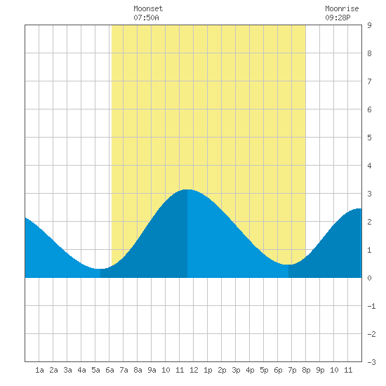 Havre de Grace tide chart for Saturday, August 13, 2022