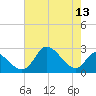Havre de Grace tide chart for Saturday, August 13, 2022