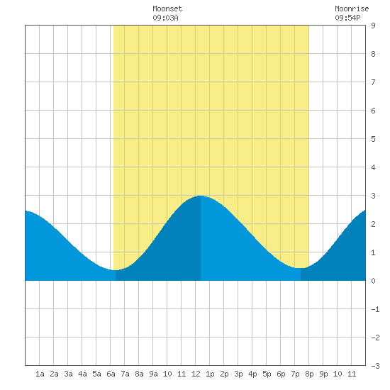 Havre de Grace tide chart for Sunday, August 14, 2022