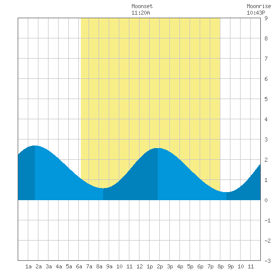 Havre de Grace tide chart for Tuesday, August 16, 2022