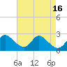 Havre de Grace tide chart for Tuesday, August 16, 2022