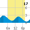 Havre de Grace tide chart for Wednesday, August 17, 2022