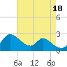 Havre de Grace tide chart for Thursday, August 18, 2022