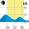Havre de Grace tide chart for Friday, August 19, 2022