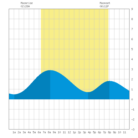 Havre de Grace tide chart for Tuesday, August 23, 2022