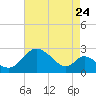 Havre de Grace tide chart for Wednesday, August 24, 2022