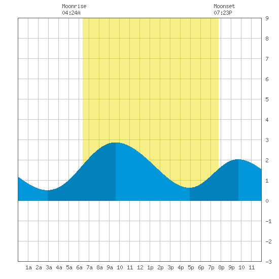 Havre de Grace tide chart for Thursday, August 25, 2022