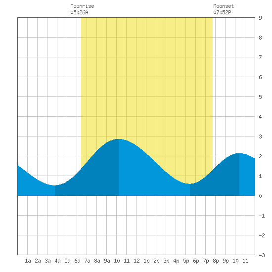 Havre de Grace tide chart for Friday, August 26, 2022