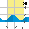 Havre de Grace tide chart for Friday, August 26, 2022