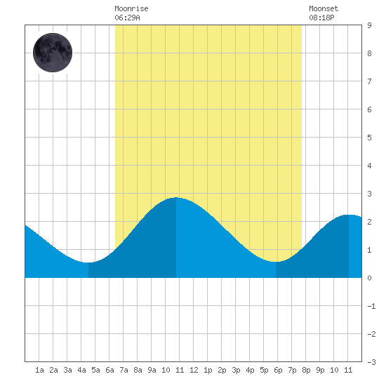 Havre de Grace tide chart for Saturday, August 27, 2022