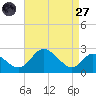 Havre de Grace tide chart for Saturday, August 27, 2022