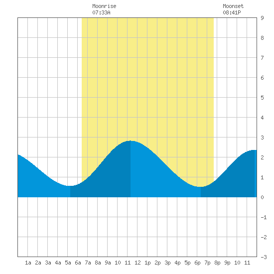 Havre de Grace tide chart for Sunday, August 28, 2022