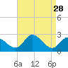 Havre de Grace tide chart for Sunday, August 28, 2022