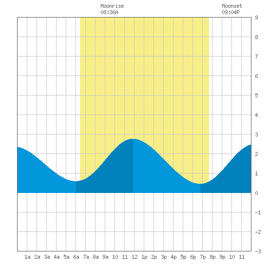 Havre de Grace tide chart for Monday, August 29, 2022