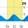 Havre de Grace tide chart for Monday, August 29, 2022