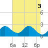 Havre de Grace tide chart for Wednesday, August 3, 2022