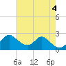 Havre de Grace tide chart for Thursday, August 4, 2022