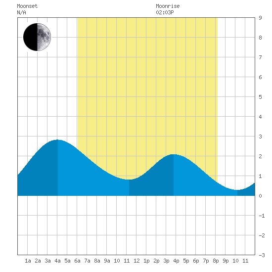 Havre de Grace tide chart for Friday, August 5, 2022