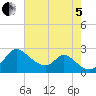 Havre de Grace tide chart for Friday, August 5, 2022
