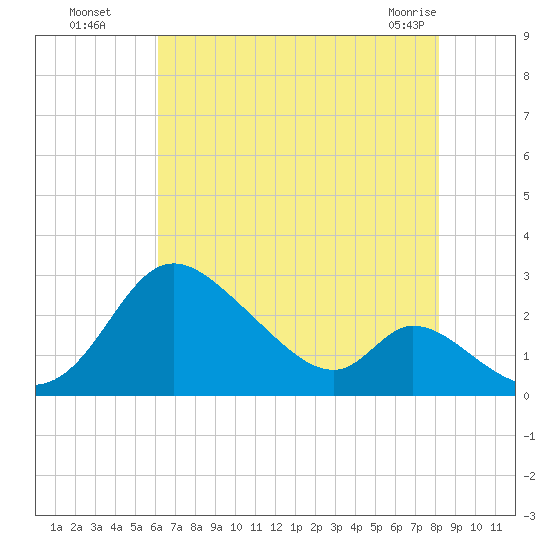 Havre de Grace tide chart for Monday, August 8, 2022