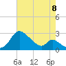 Havre de Grace tide chart for Monday, August 8, 2022