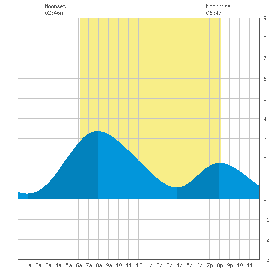 Havre de Grace tide chart for Tuesday, August 9, 2022