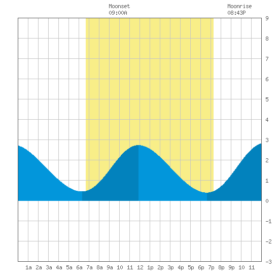 Havre de Grace tide chart for Monday, September 12, 2022